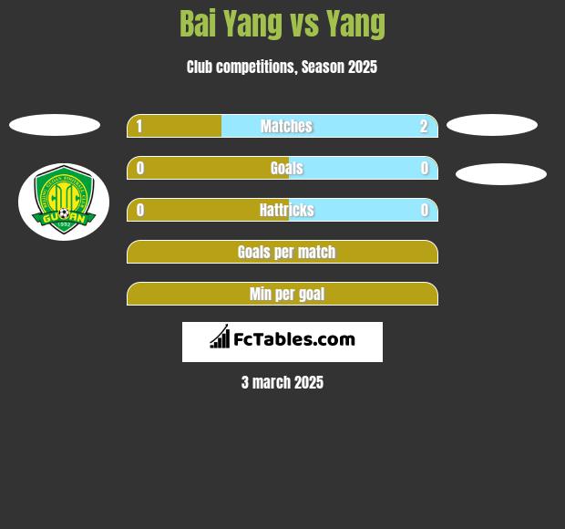 Bai Yang vs Yang h2h player stats