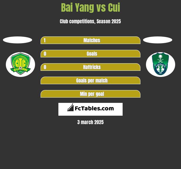 Bai Yang vs Cui h2h player stats