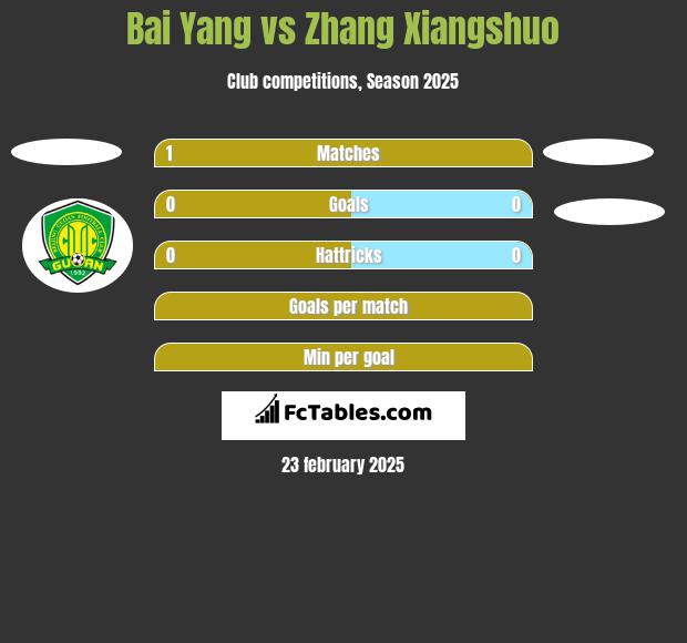 Bai Yang vs Zhang Xiangshuo h2h player stats