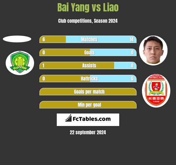 Bai Yang vs Liao h2h player stats