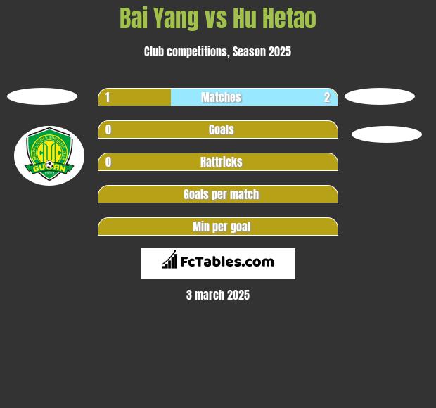 Bai Yang vs Hu Hetao h2h player stats