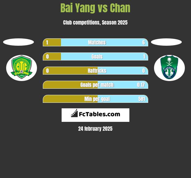 Bai Yang vs Chan h2h player stats