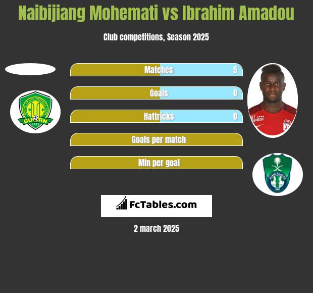 Naibijiang Mohemati vs Ibrahim Amadou h2h player stats