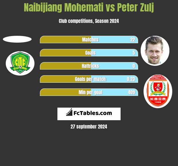 Naibijiang Mohemati vs Peter Zulj h2h player stats