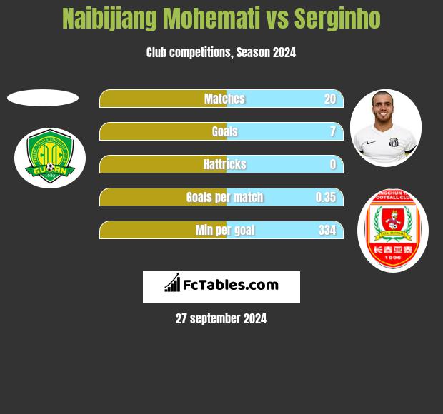 Naibijiang Mohemati vs Serginho h2h player stats