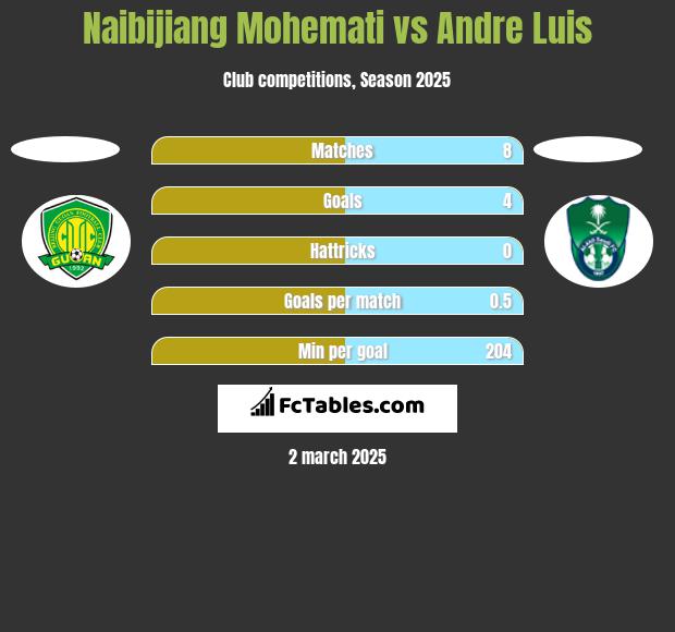 Naibijiang Mohemati vs Andre Luis h2h player stats