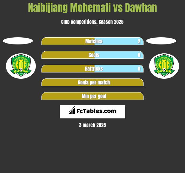 Naibijiang Mohemati vs Dawhan h2h player stats