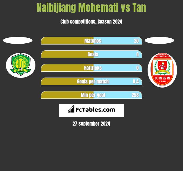 Naibijiang Mohemati vs Tan h2h player stats