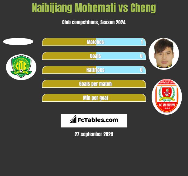 Naibijiang Mohemati vs Cheng h2h player stats