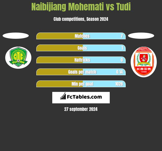 Naibijiang Mohemati vs Tudi h2h player stats