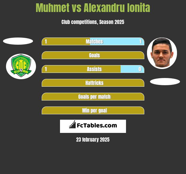 Muhmet vs Alexandru Ionita h2h player stats