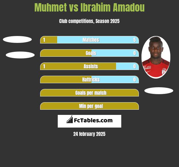 Muhmet vs Ibrahim Amadou h2h player stats