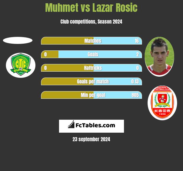 Muhmet vs Lazar Rosic h2h player stats