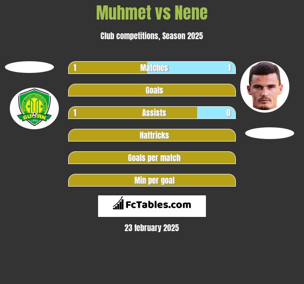 Muhmet vs Nene h2h player stats