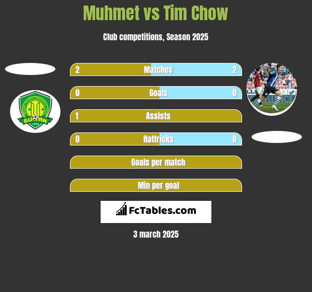 Muhmet vs Tim Chow h2h player stats