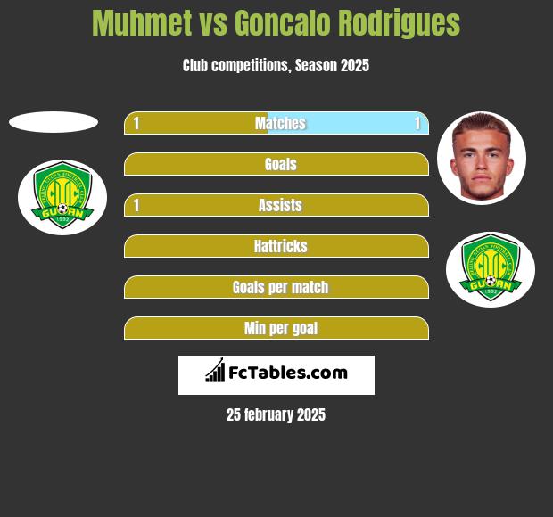 Muhmet vs Goncalo Rodrigues h2h player stats