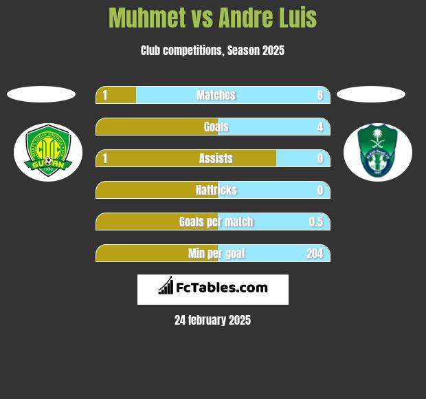 Muhmet vs Andre Luis h2h player stats