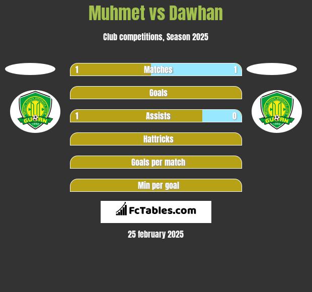 Muhmet vs Dawhan h2h player stats