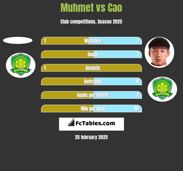 Muhmet vs Cao h2h player stats