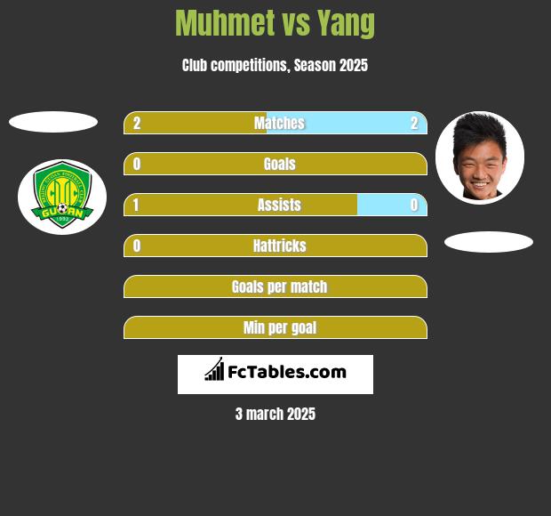 Muhmet vs Yang h2h player stats