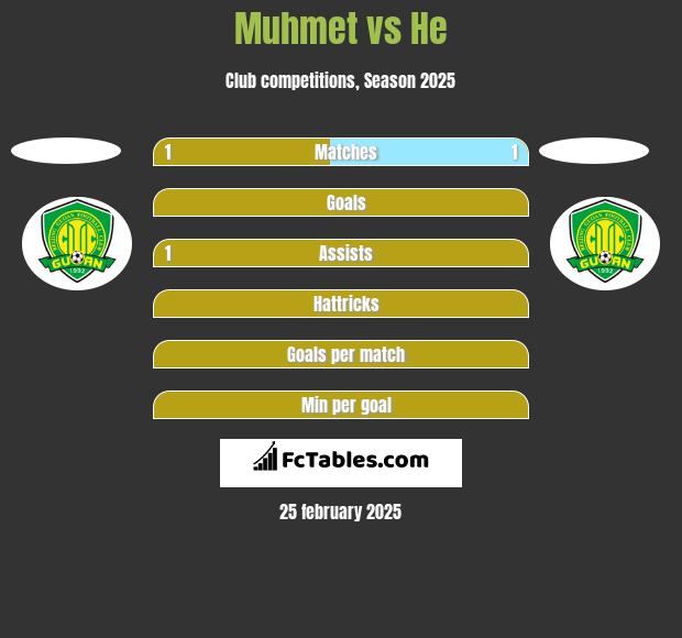 Muhmet vs He h2h player stats