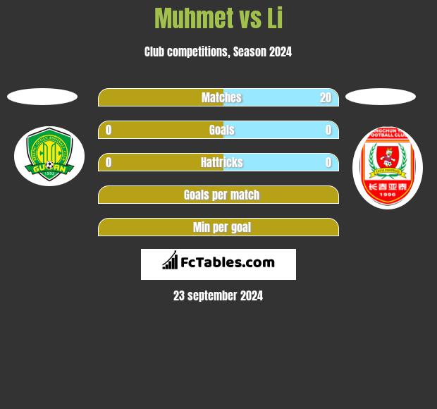 Muhmet vs Li h2h player stats