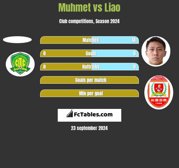 Muhmet vs Liao h2h player stats