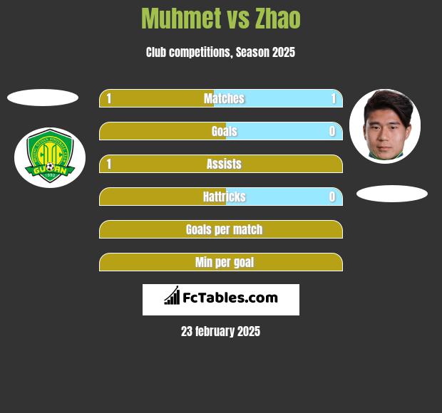 Muhmet vs Zhao h2h player stats