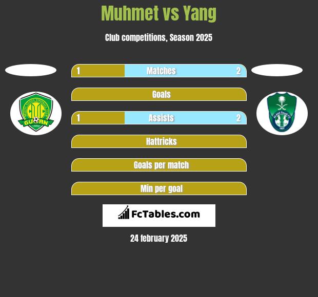 Muhmet vs Yang h2h player stats