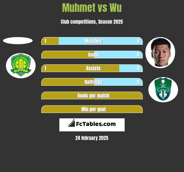 Muhmet vs Wu h2h player stats