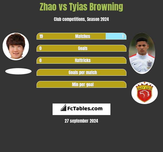 Zhao vs Tyias Browning h2h player stats