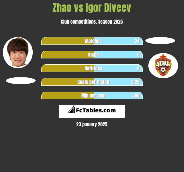 Zhao vs Igor Diveev h2h player stats