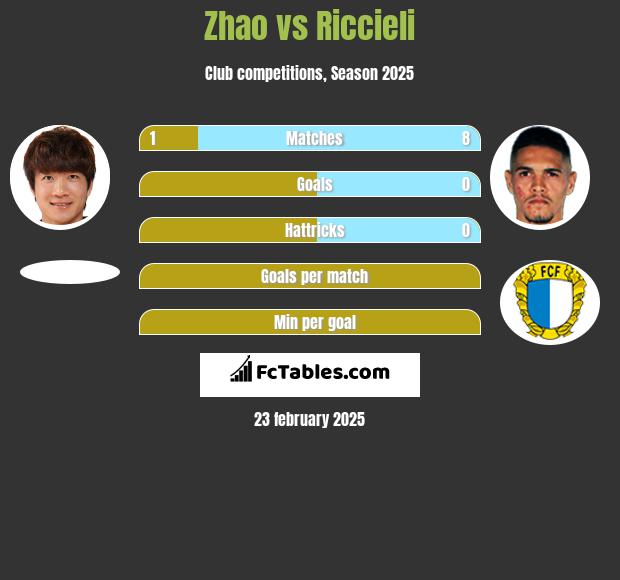 Zhao vs Riccieli h2h player stats