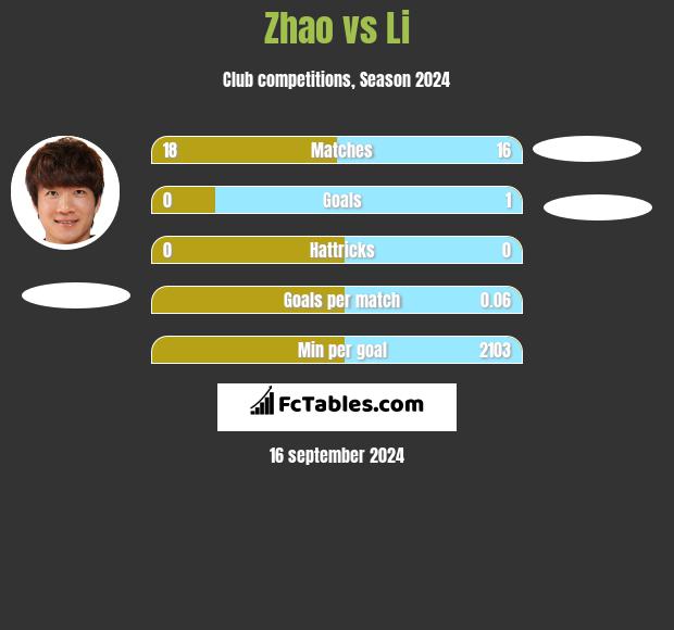 Zhao vs Li h2h player stats