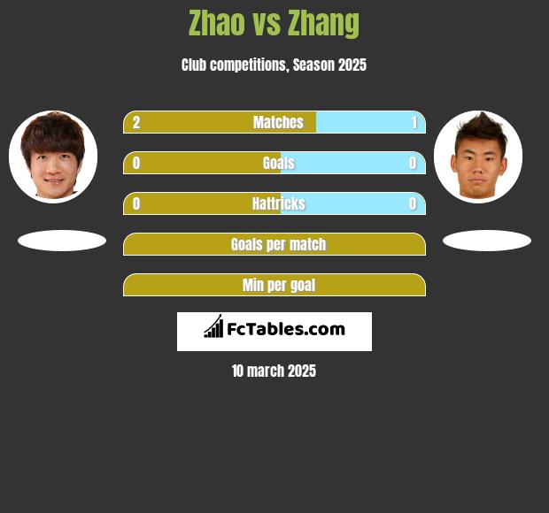 Zhao vs Zhang h2h player stats