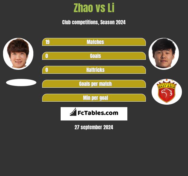 Zhao vs Li h2h player stats