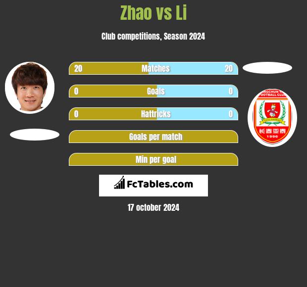 Zhao vs Li h2h player stats