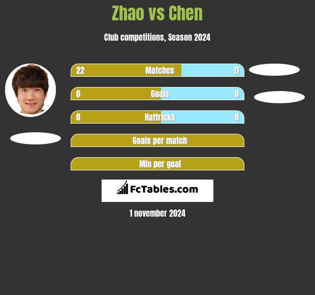 Zhao vs Chen h2h player stats