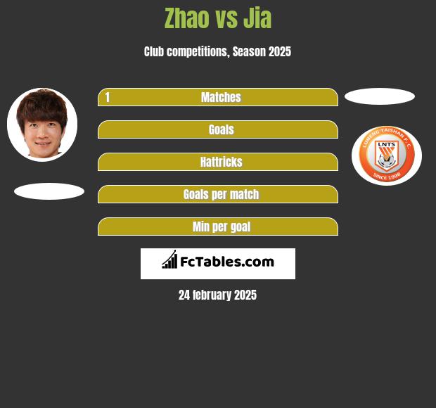 Zhao vs Jia h2h player stats