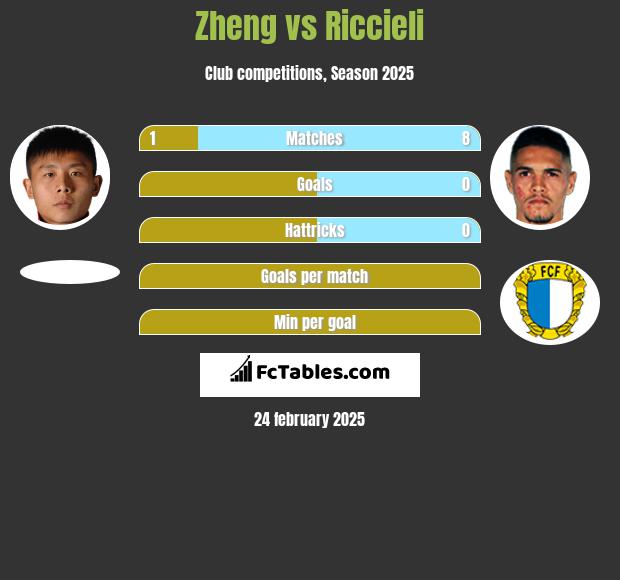 Zheng vs Riccieli h2h player stats