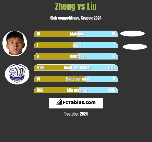 Zheng vs Liu h2h player stats