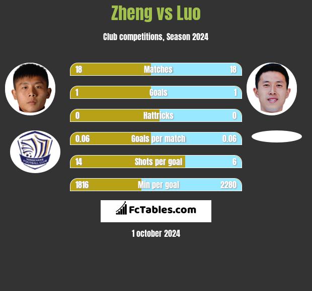 Zheng vs Luo h2h player stats