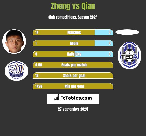 Zheng vs Qian h2h player stats