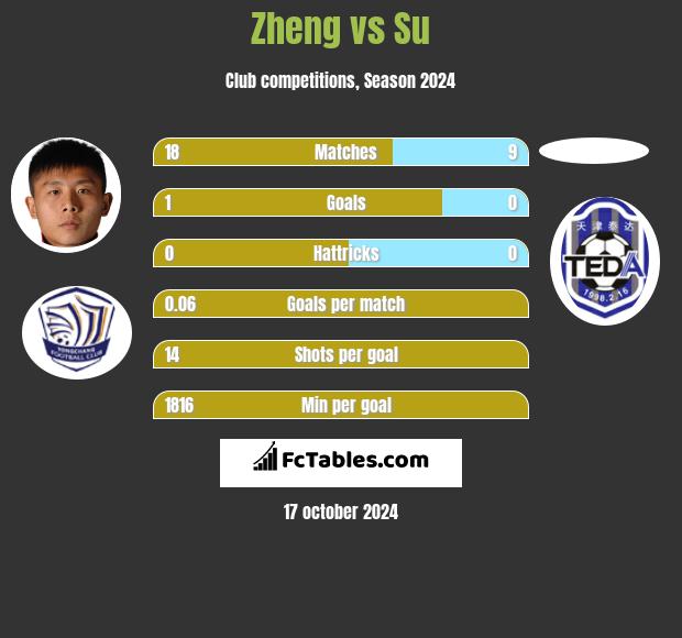 Zheng vs Su h2h player stats