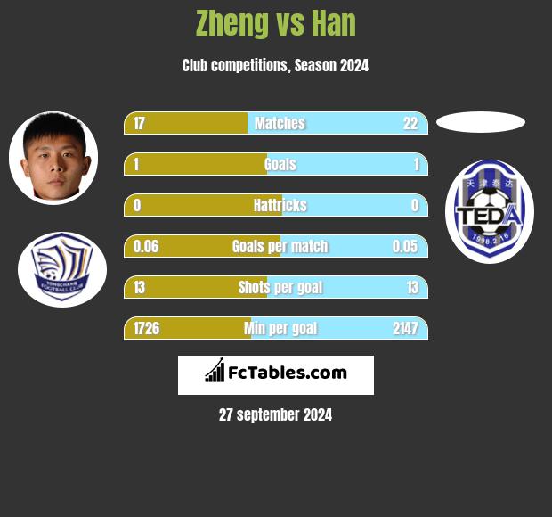 Zheng vs Han h2h player stats