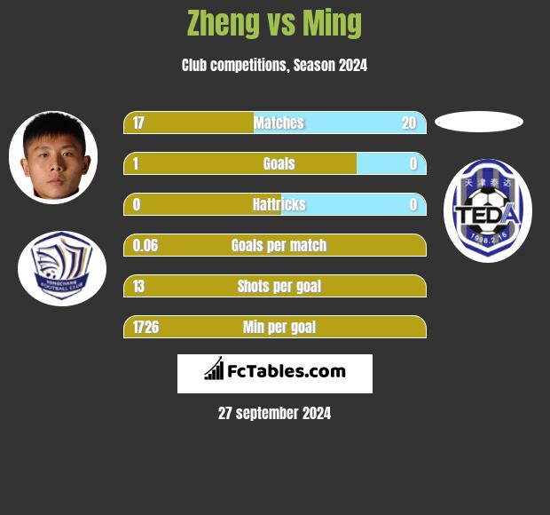 Zheng vs Ming h2h player stats