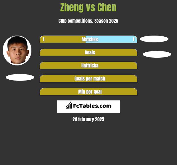 Zheng vs Chen h2h player stats