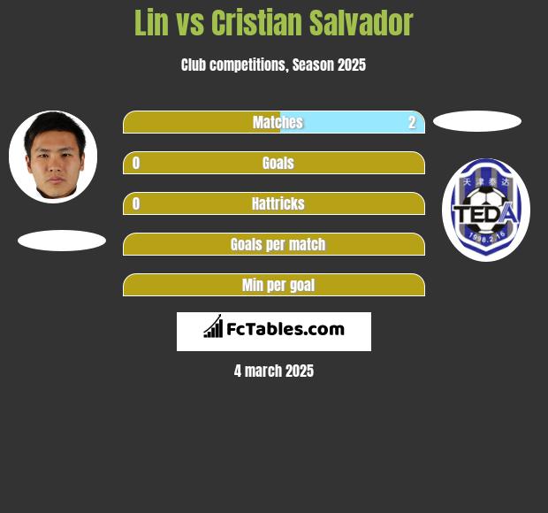 Lin vs Cristian Salvador h2h player stats