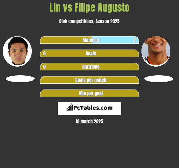 Lin vs Filipe Augusto h2h player stats