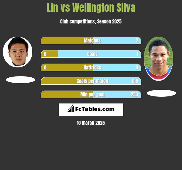 Lin vs Wellington Silva h2h player stats